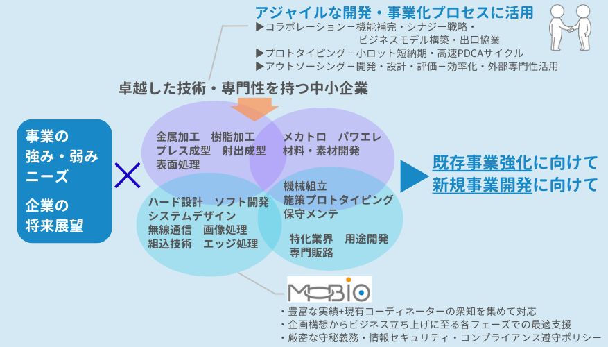 プロジェクト創出のための「かけ合わせ」構図の一例