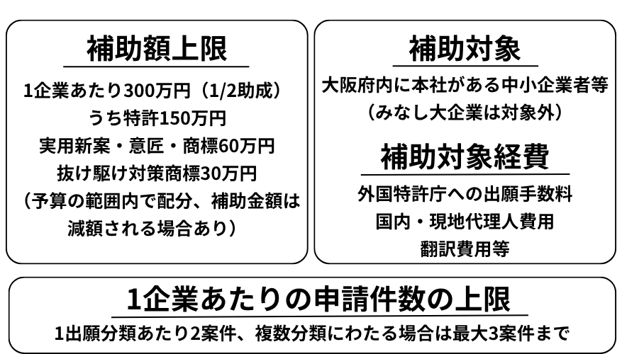 補助金上限 1企業当たり300万円（1/2助成） うち特許150万円 実用新案・意匠・商標60万円 冒認対策商標30万円 （予算の範囲内では配分、補助金額は減額される場合あり）　補助対象 大阪府内に本社がある中小企業者等 （みなし大企業は対象外） 補助対象経費 外国特許庁への出願手数料 国内・原理代理人費用 翻訳費用等　1企業あたりの申請件数の上限 1出願分類あたり2案件、複数分類にわたる場合は最大3案件まで