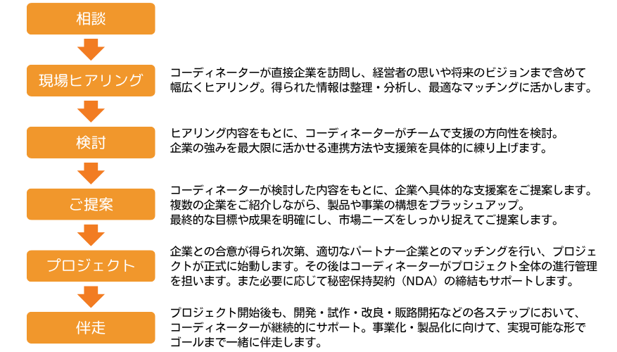 ご相談の流れ